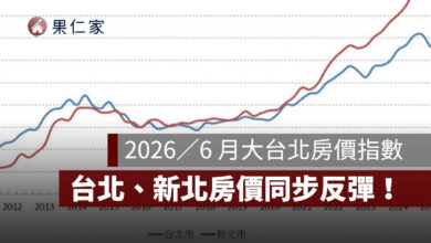 2026／6 月大台北房價指數：雙北房價同步反彈！台北年漲 6.14%、新北轉正 2.37%（圖源：信義房屋）