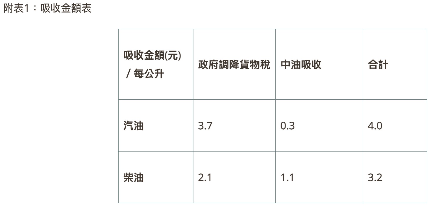 7/20~7/26 中油油價(圖源:擷取自中油官網)