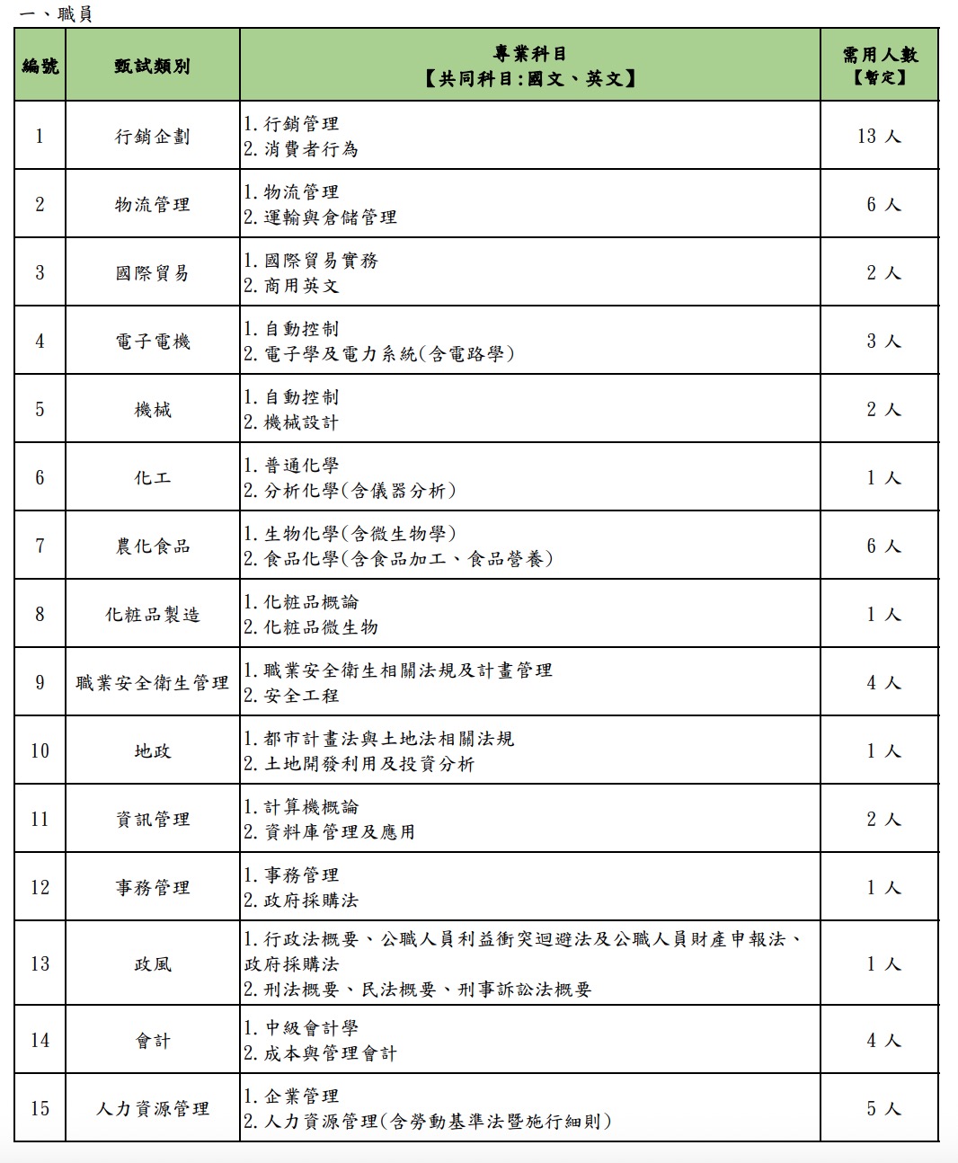 2026 臺灣菸酒股份有限公司招考職位、名額(圖源:臺灣菸酒官網)