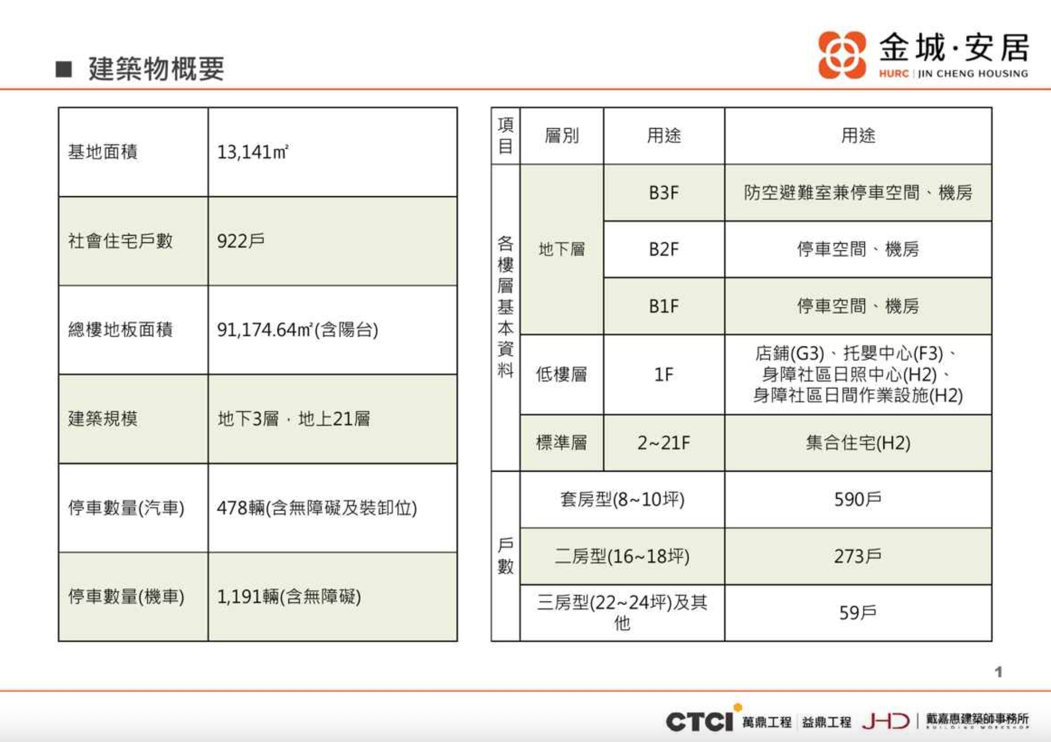 新竹社宅-金城安居基本資料(圖源:擷取自國家住都心中官網)