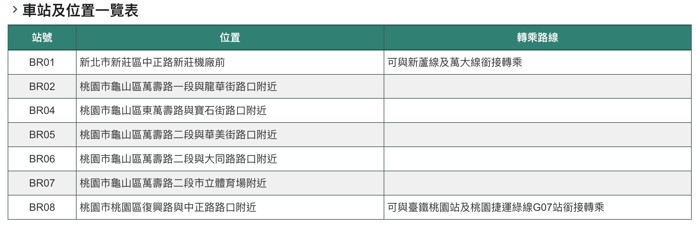 桃園捷運棕線車站位置(圖源:桃園市捷工局)
