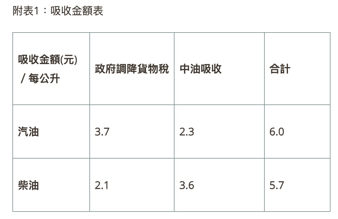 7/27~8/2 中油油價公告（圖源：擷取自中油官網）