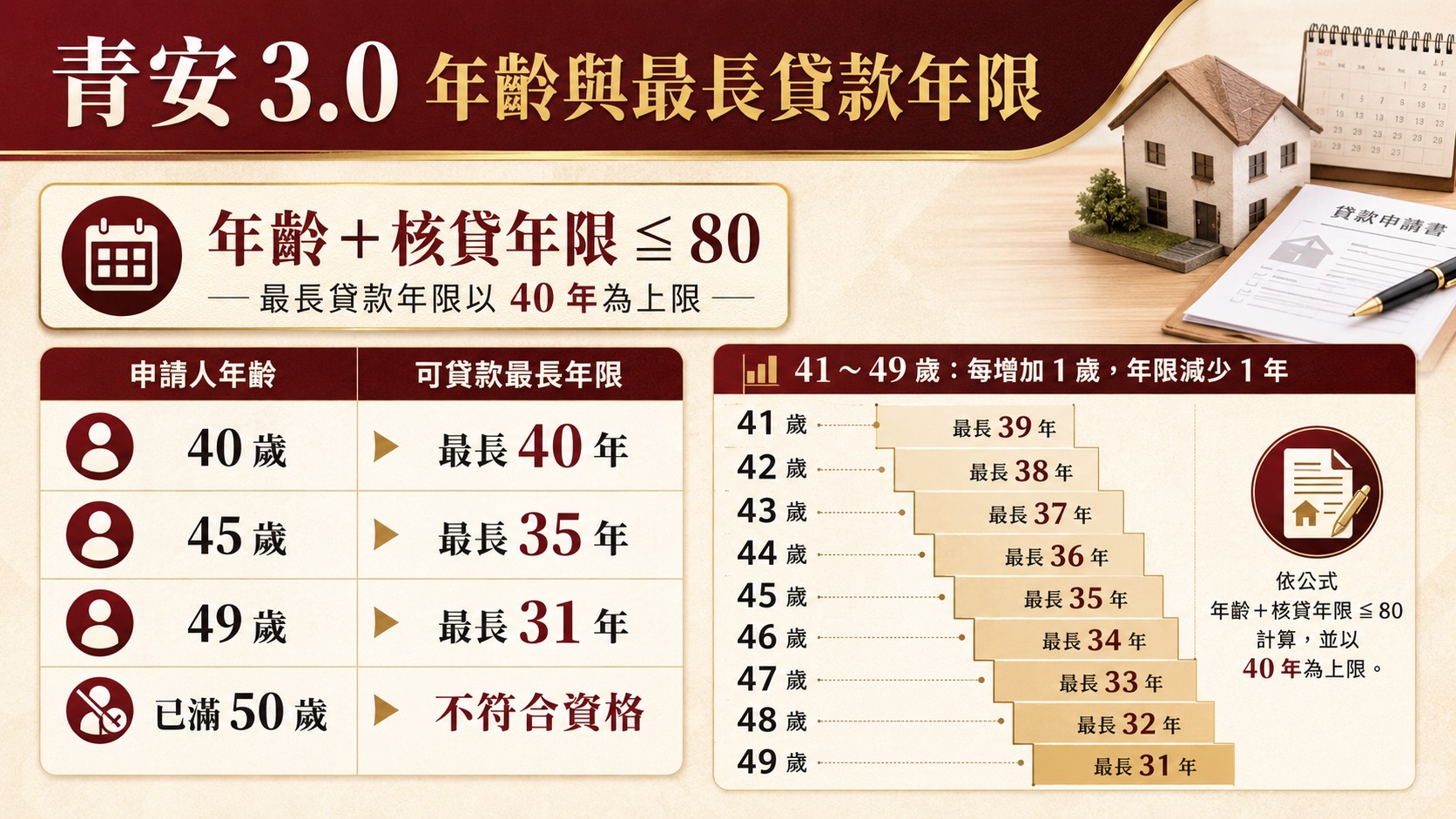 青安 3.0 年齡限制與 40 歲、45 歲、49 歲最長貸款年限對照圖