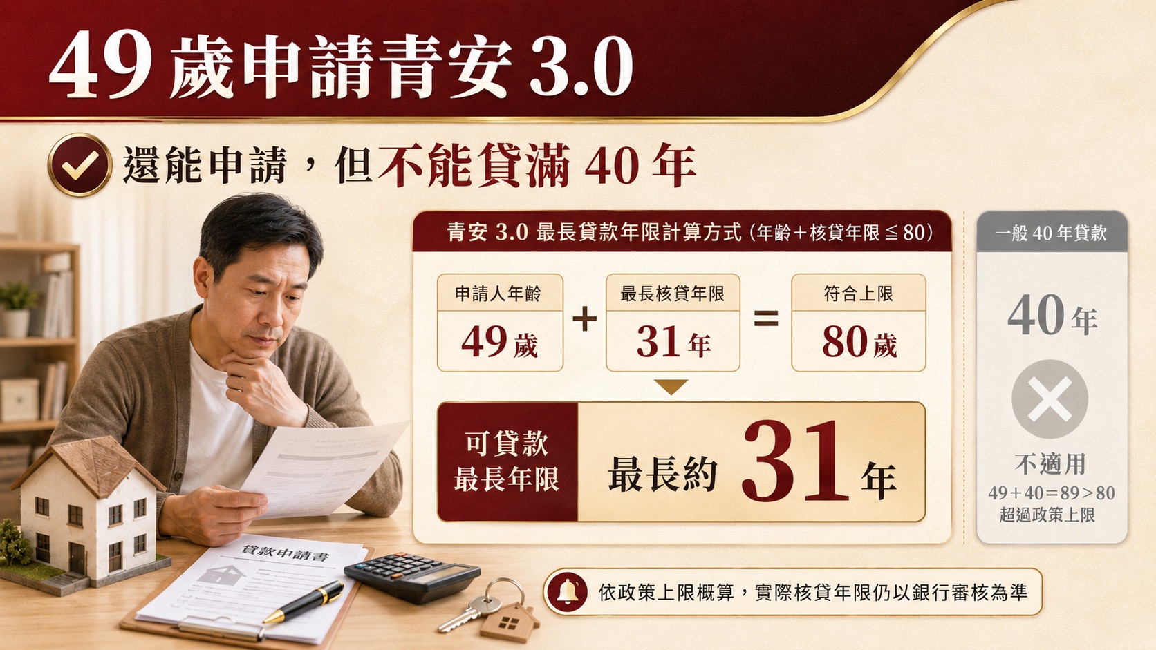 49 歲申請青安 3.0 最長約可貸 31 年示意圖