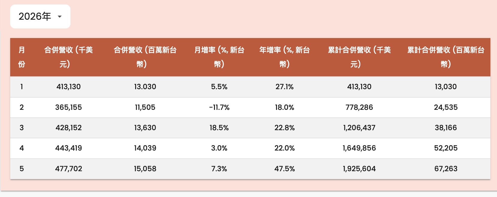 2026 國巨營收（圖源：擷取自國巨官網）