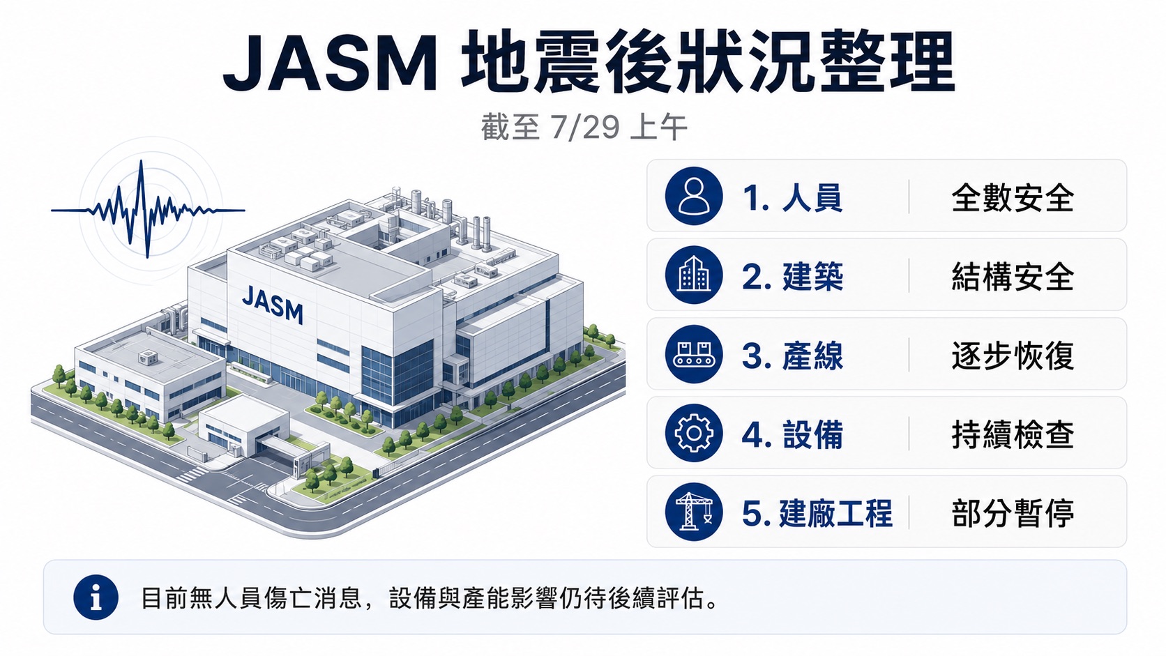 台積電 JASM 地震後狀況整理圖。