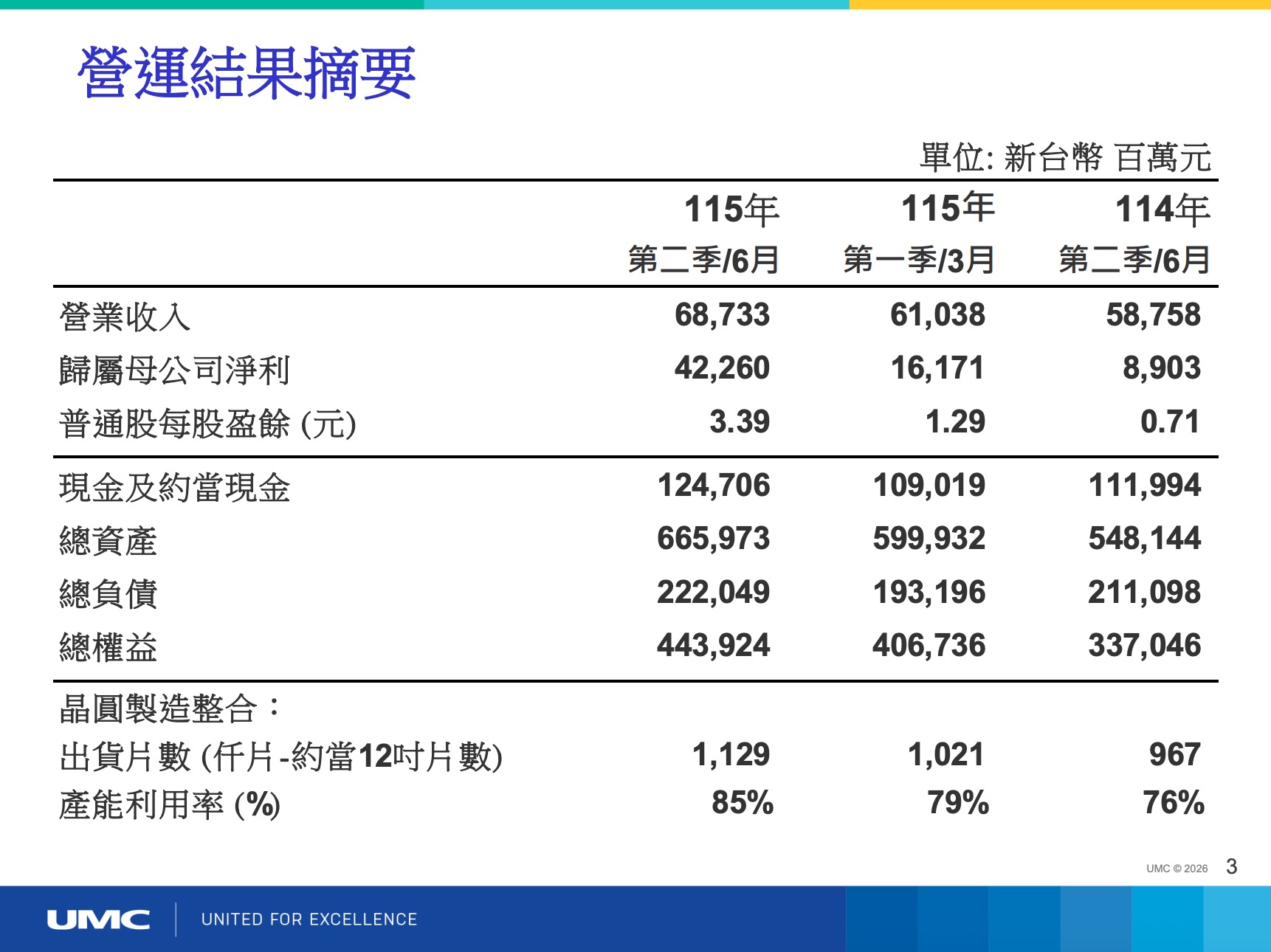 2026 聯電法說會 Q2 營運說明（圖源：擷取自聯電簡報）