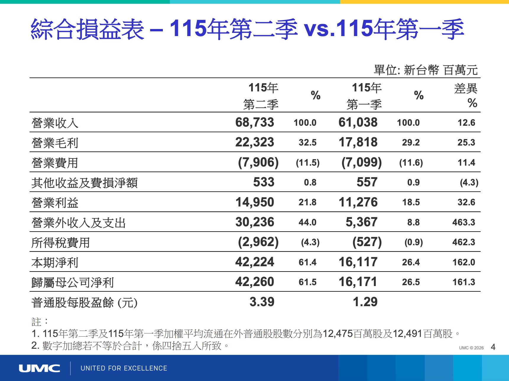 2026 聯電法說會 Q2 營運說明（圖源：擷取自聯電簡報）