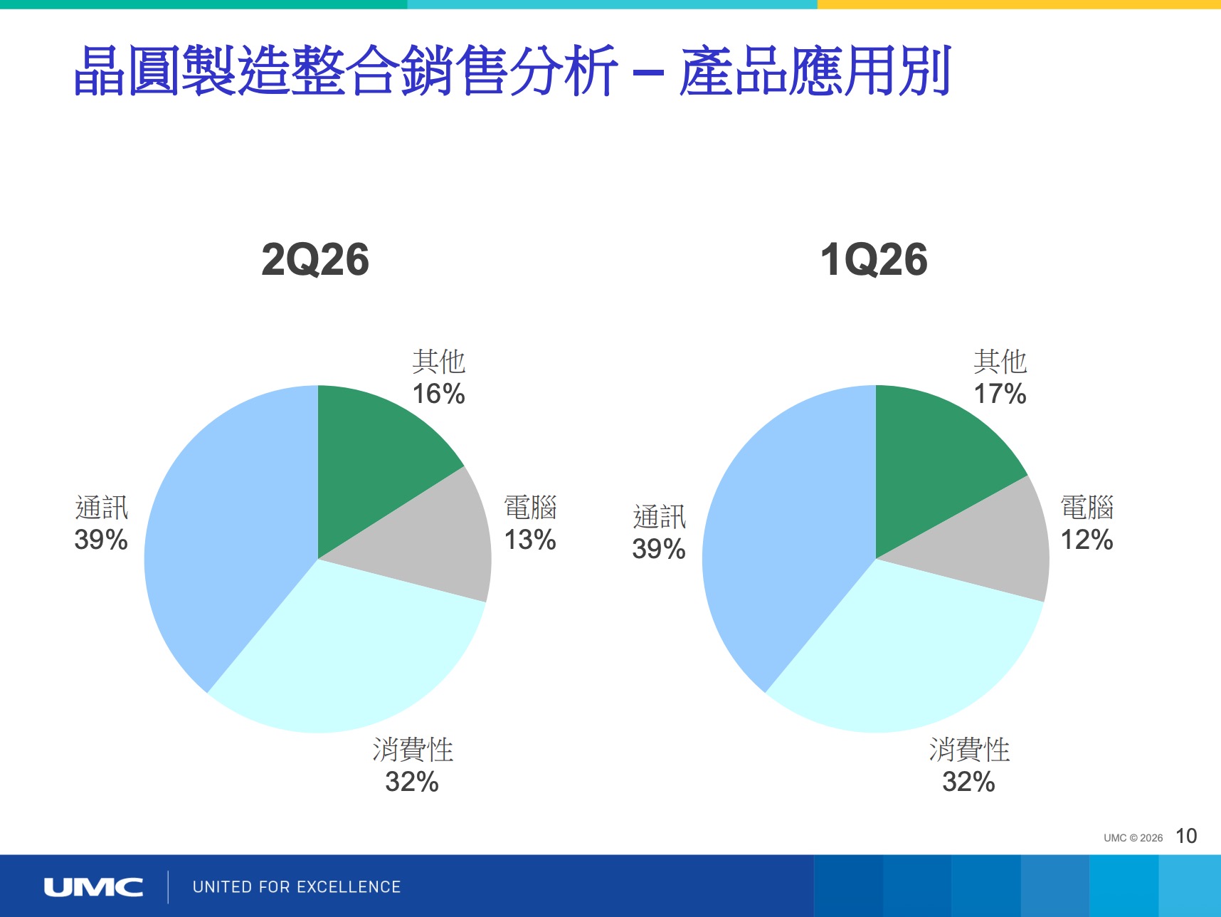 2026 聯電法說會 Q2 營運說明（圖源：擷取自聯電簡報）