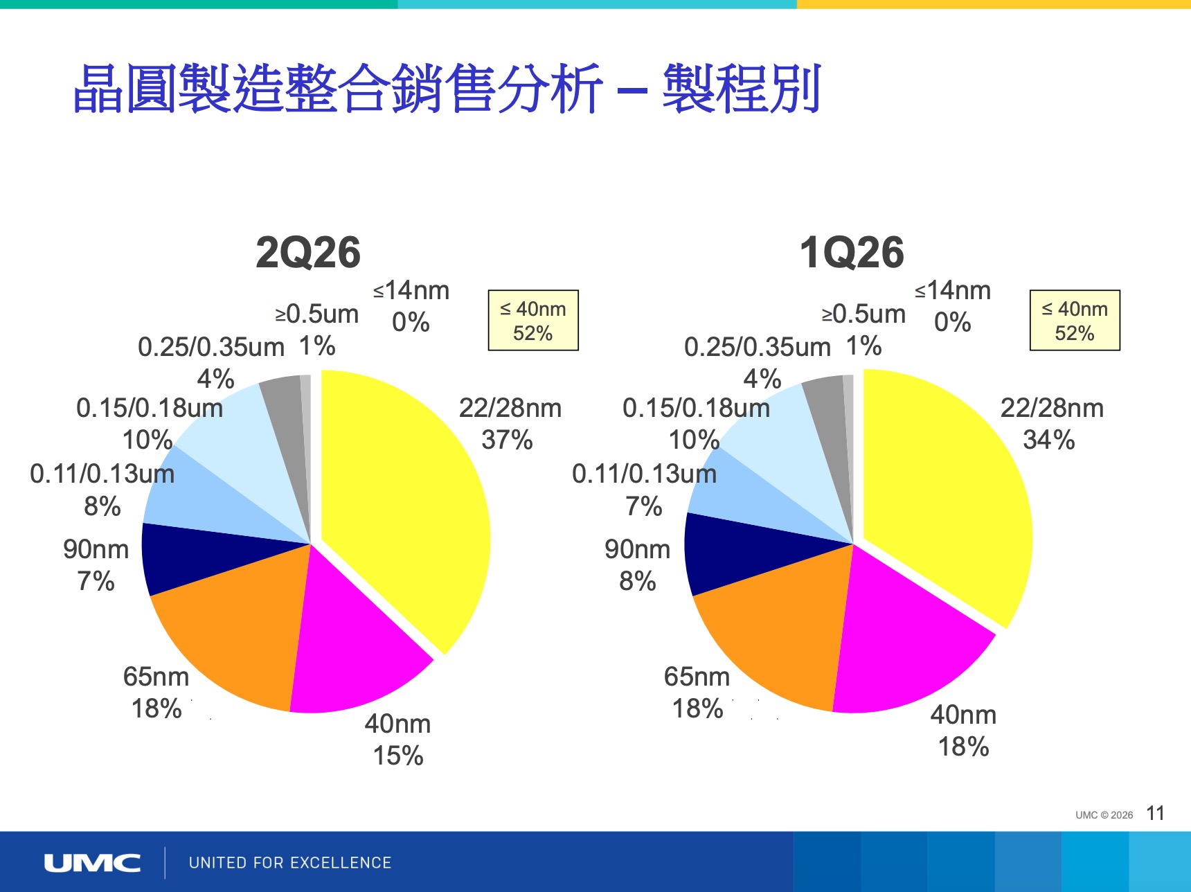2026 聯電法說會 Q2 營運說明（圖源：擷取自聯電簡報）
