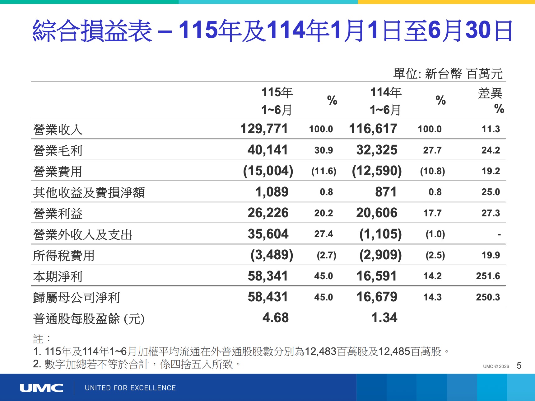 2026 聯電法說會 Q2 營運說明（圖源：擷取自聯電簡報）