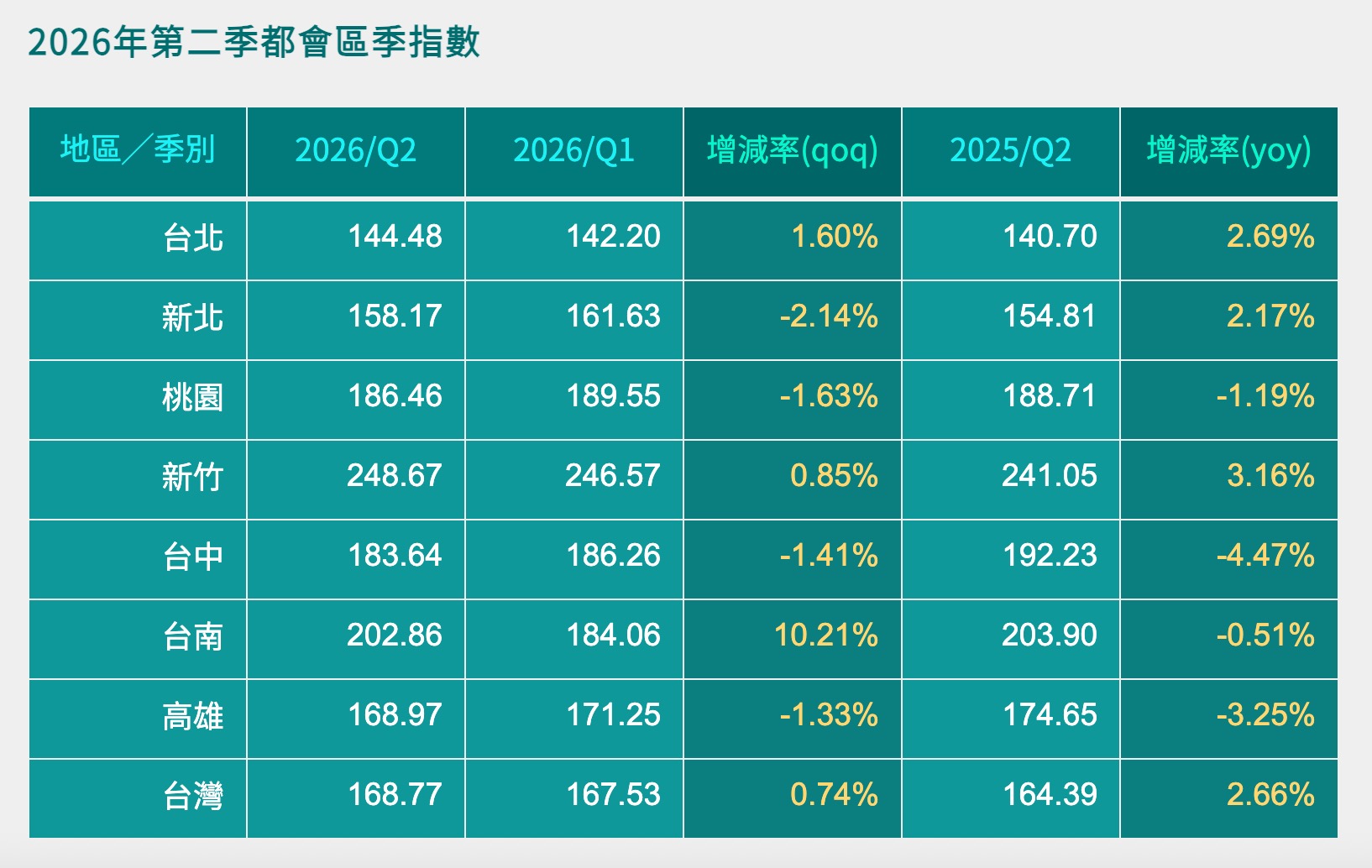 2026 第二季房價指數（圖源：信義房屋官網）
