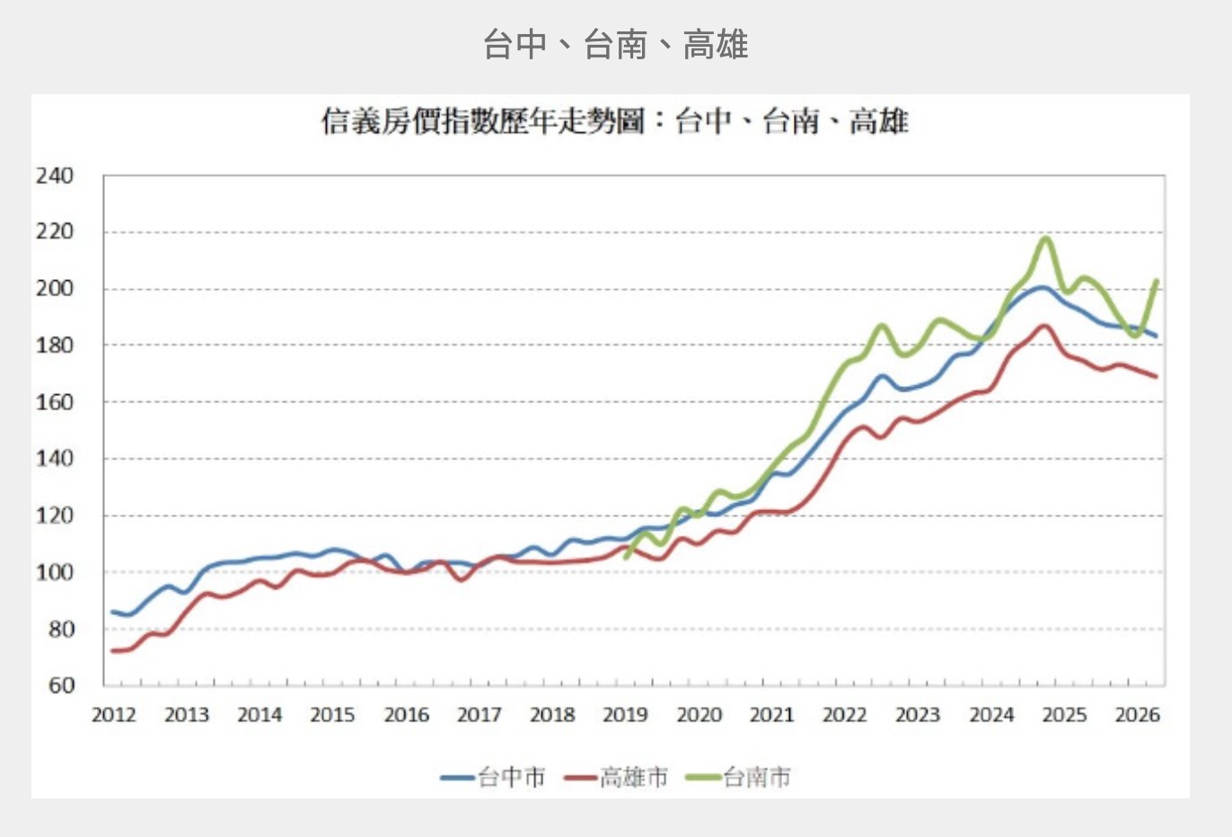 2026 第二季房價指數（圖源：信義房屋官網）