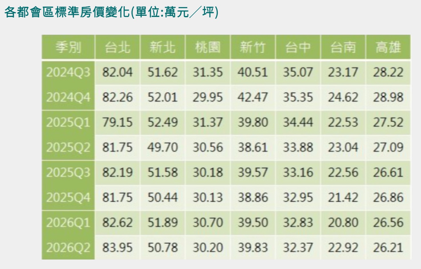 2026 第二季房價指數（圖源：信義房屋官網）
