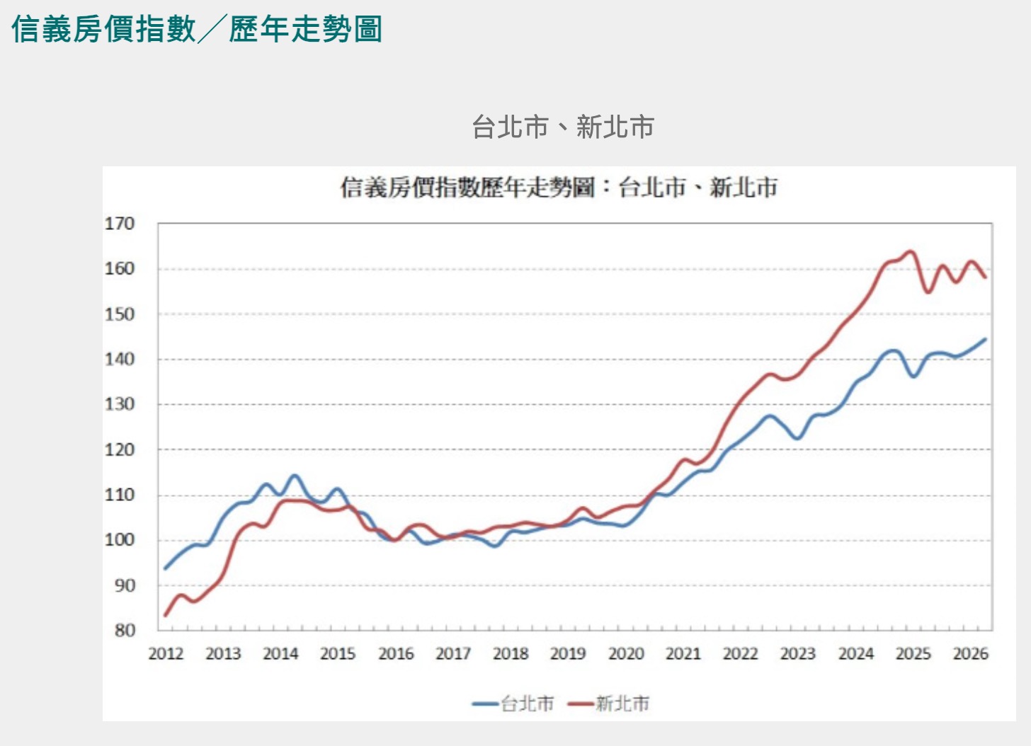 2026 第二季房價指數（圖源：信義房屋官網）