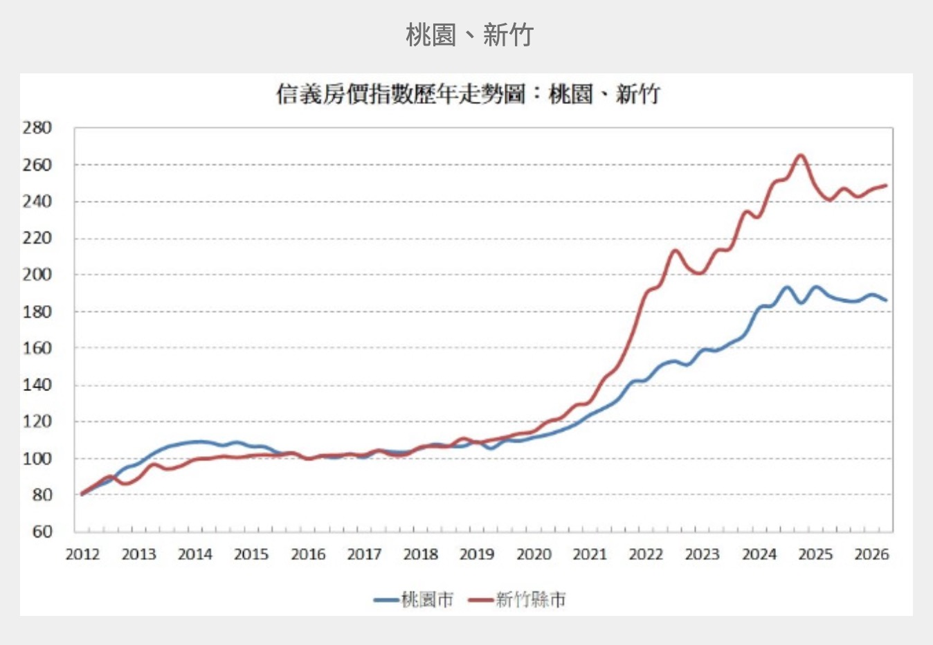 2026 第二季房價指數（圖源：信義房屋官網）