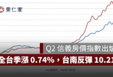 2026 Q2 信義房價指數出爐：全台季漲 0.74%，台南反彈 10.21%、台中年跌 4.47%（圖源：信義房屋官網）