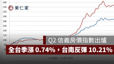 2026 Q2 信義房價指數出爐：全台季漲 0.74%，台南反彈 10.21%、台中年跌 4.47%（圖源：信義房屋官網）