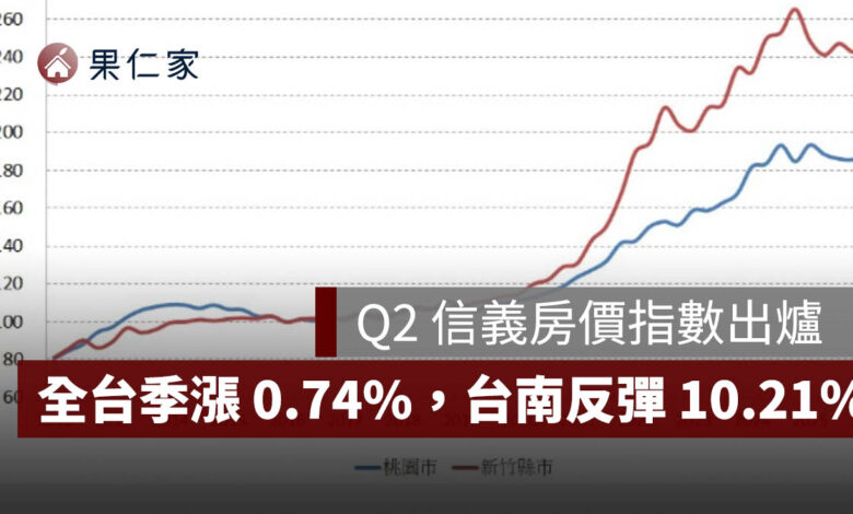 2026 Q2 信義房價指數出爐：全台季漲 0.74%，台南反彈 10.21%、台中年跌 4.47%（圖源：信義房屋官網）