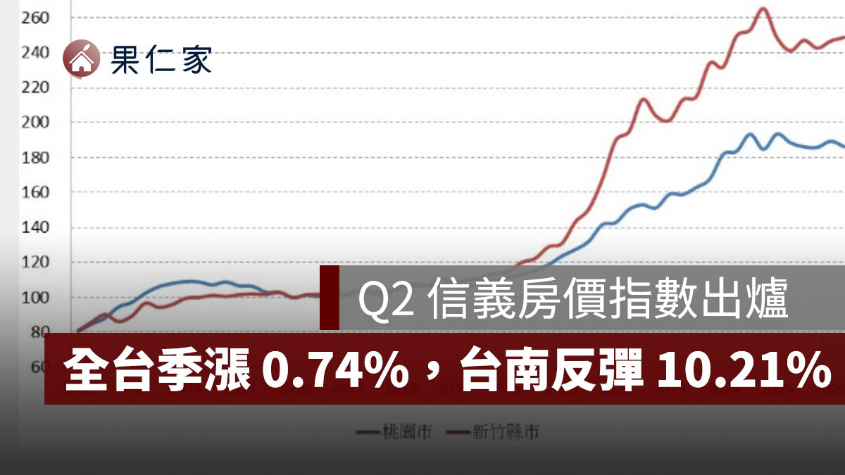 2026 Q2 信義房價指數出爐：全台季漲 0.74%，台南反彈 10.21%