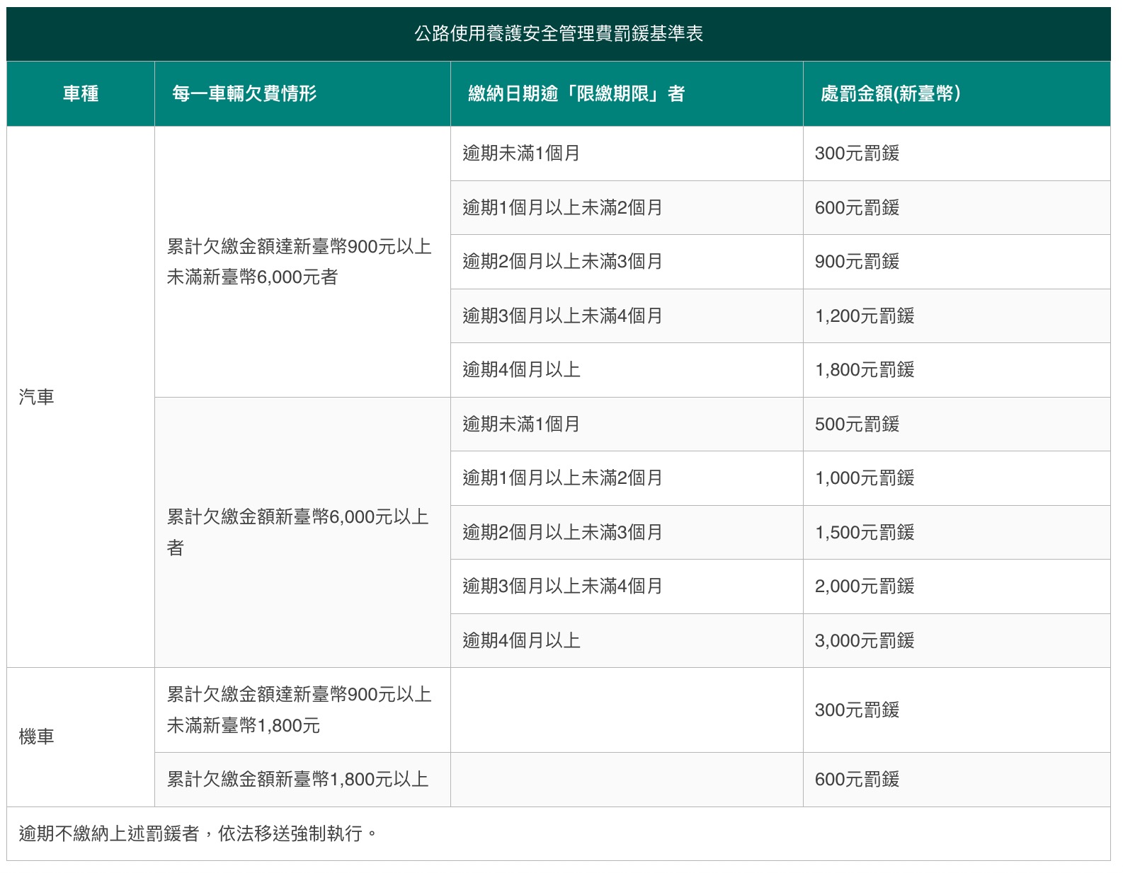 燃料稅逾期金額表(擷取自交通部官網)