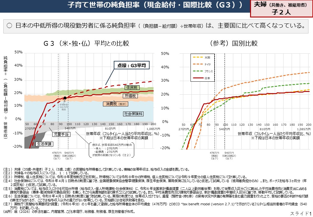 高市早苗推日本食品消費稅降至 1%（圖源：日本首相官邸新聞稿）