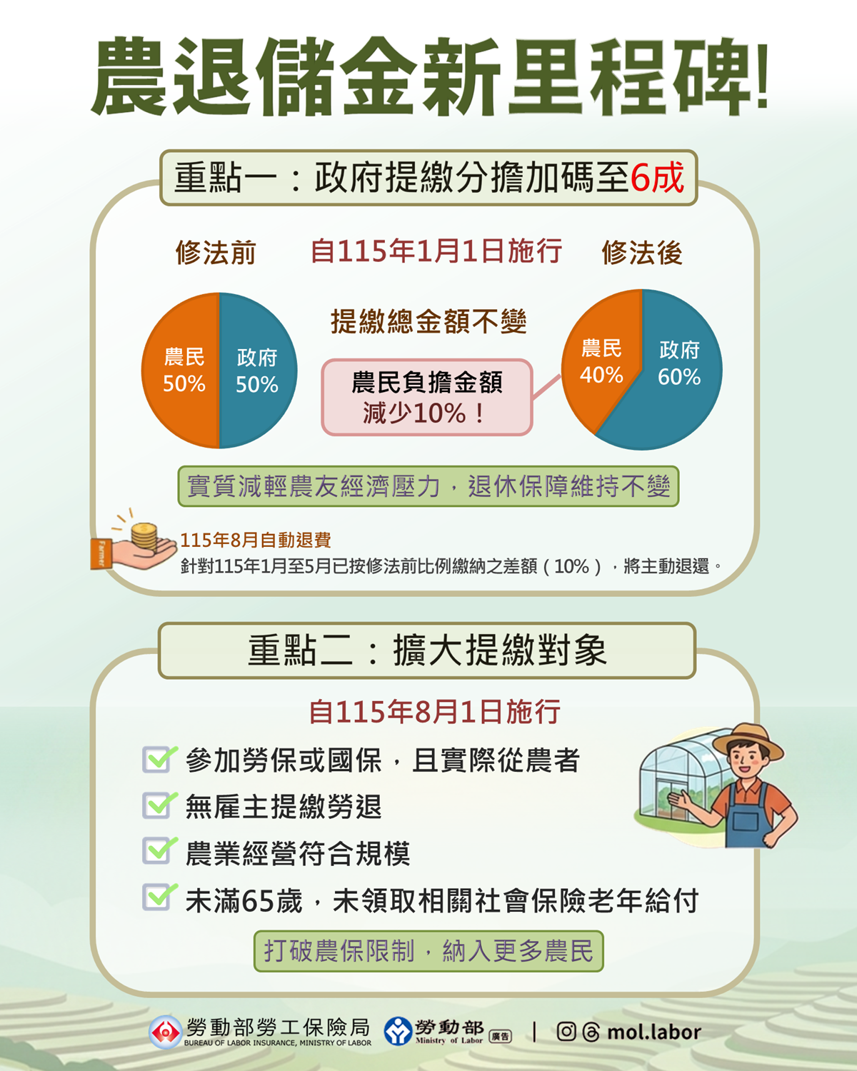 8 月新制：勞保、國保實際從農者也能參加農民退休儲金（圖源：勞動部官網）