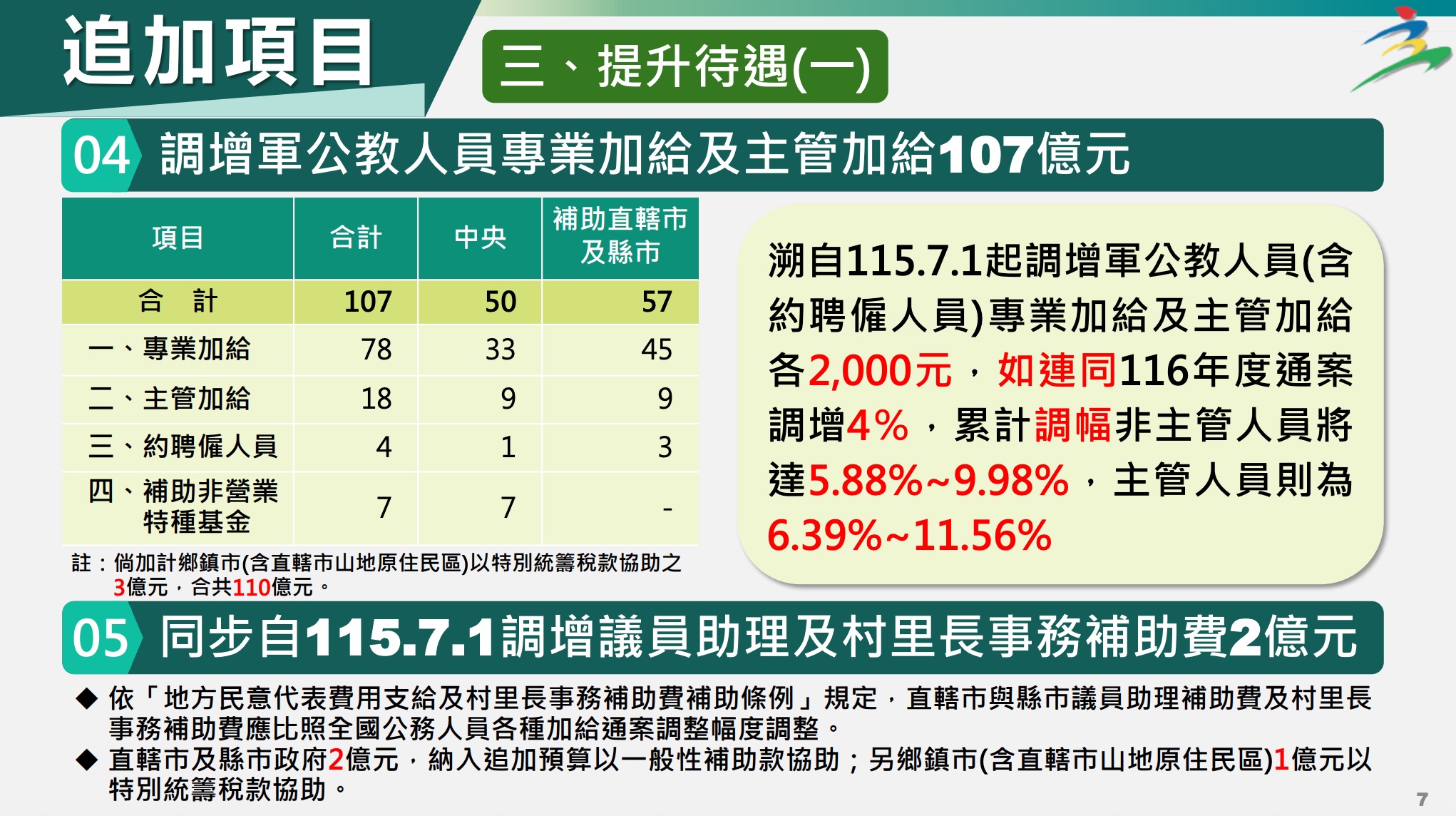 2027 軍公教調薪最新進度：9/3 追加預算過行政院（圖源：行政院）