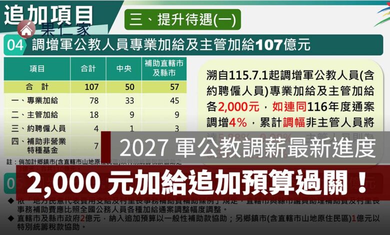 2027 軍公教調薪最新進度：2,000 元加給追加預算過關，追溯 7 月、2027 年再加薪 4%