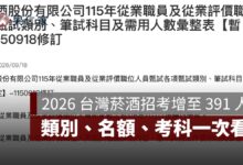 2026 台灣菸酒招考增至 391 人！9/18 最新增額 19 人，類別、名額、考科一次看（擷取自台灣菸酒公司官網）