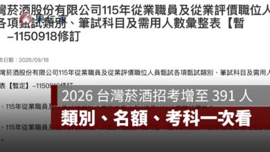 2026 台灣菸酒招考增至 391 人！9/18 最新增額 19 人，類別、名額、考科一次看（擷取自台灣菸酒公司官網）