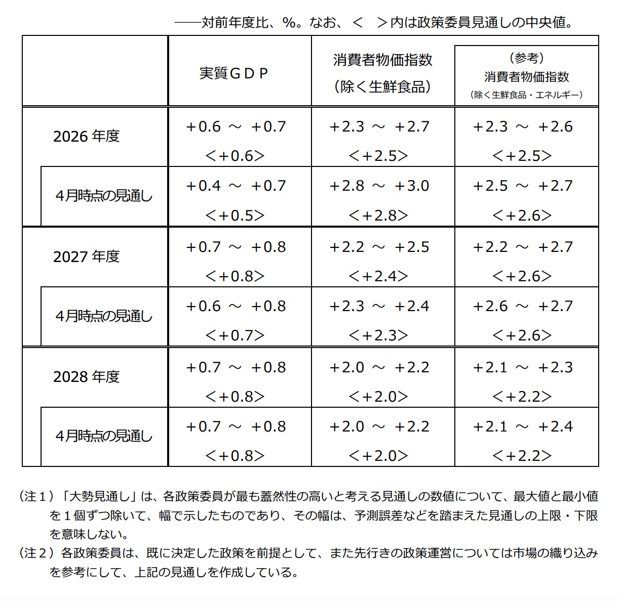 圖源：日本央行 7 月《經濟與物價情勢展望》完整報告
