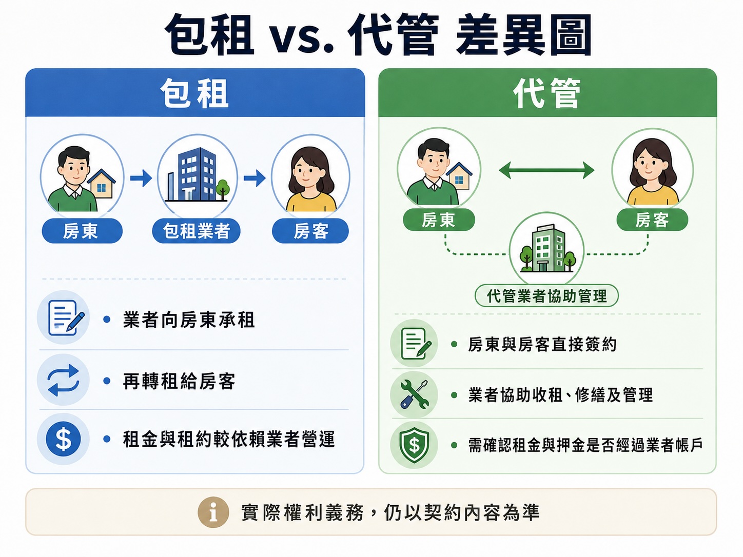 包租vs代管差異