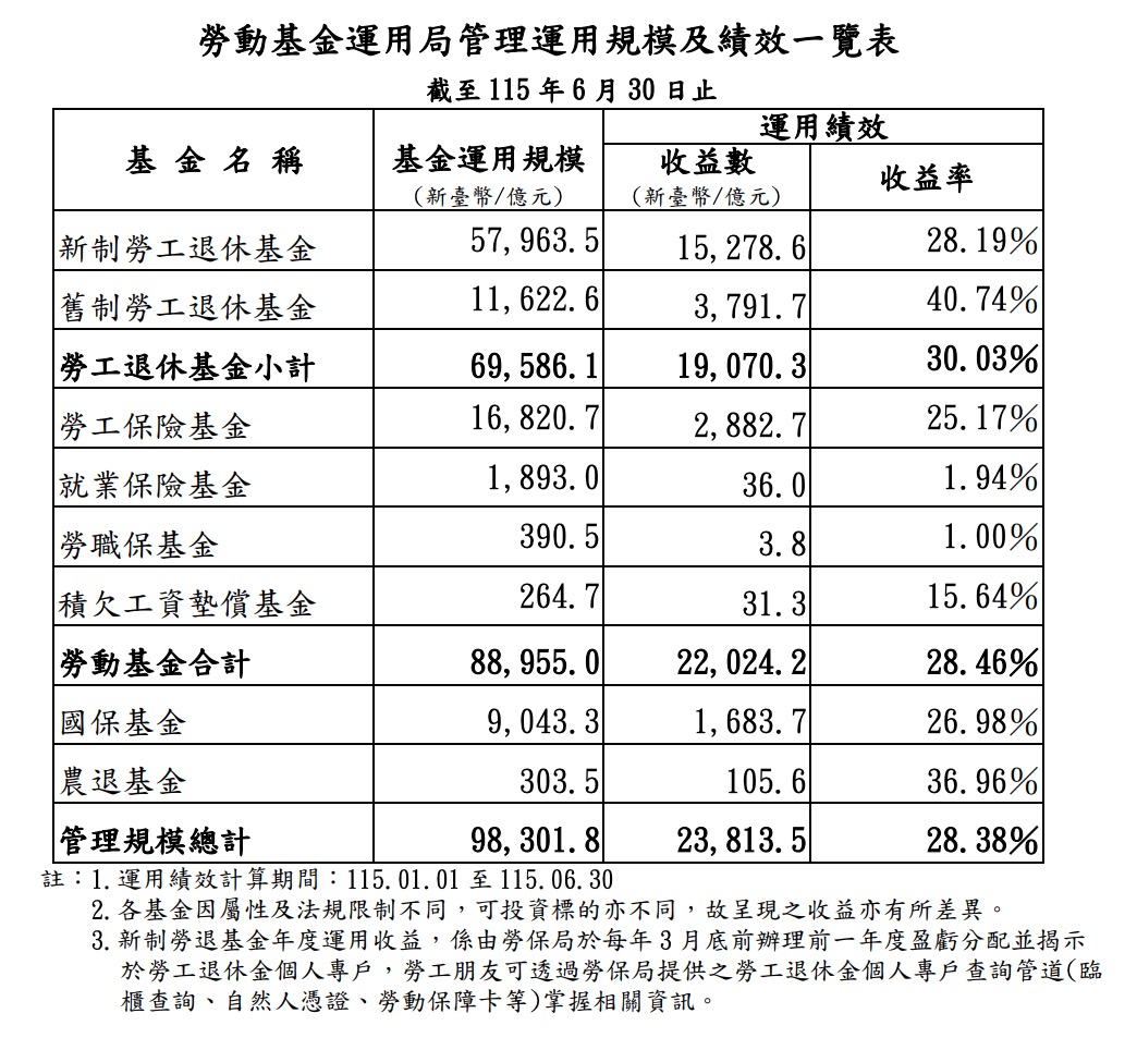 2026 上半年勞動基金規模(圖源:勞動部)