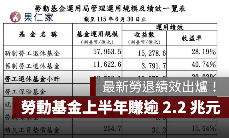 最新勞退績效出爐！勞動基金上半年賺逾 2.2 兆元，新制勞退收益率 28.19%（圖源：勞動部）