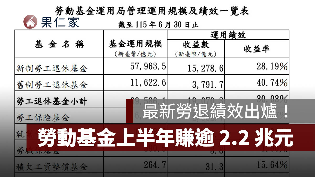 最新勞退績效出爐!勞動基金上半年賺逾 2.2 兆元,新制勞退收益率 28.19%(圖源:勞動部)