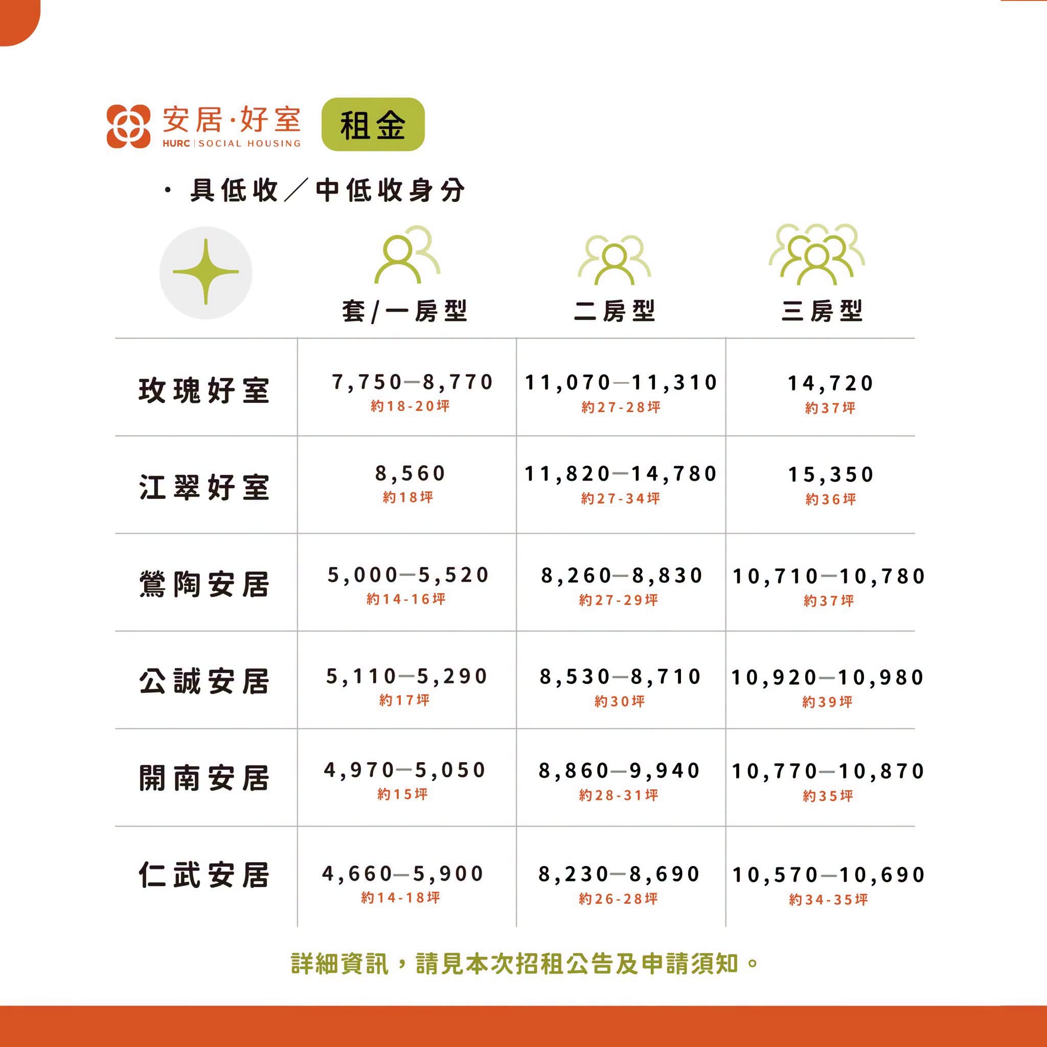 2026 第三季中央社宅招租資訊（圖源：國家住都中心 FB）