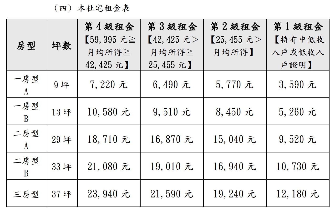 高雄社宅「凱旋青樹」租金（圖源：高雄市線上社宅資訊網）