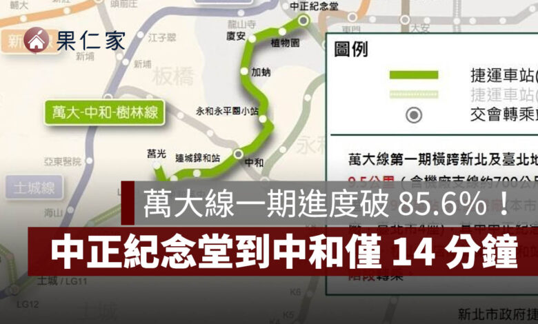 萬大線一期進度突破 85.6％！預計 2027 年底完工，中正紀念堂到中和僅 14 分鐘（圖源：新北市捷工局）