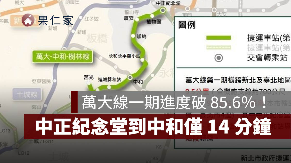 萬大線一期進度突破 85.6％！預計 2027 年底完工，中正紀念堂到中和僅 14 分鐘（圖源：新北市捷工局）