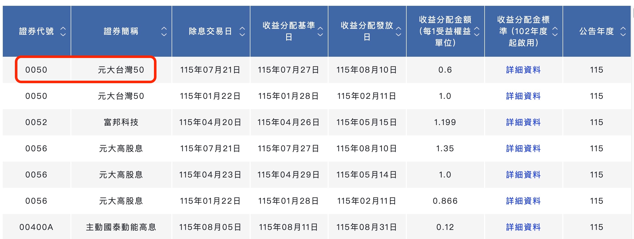 0050 配息誰可以領?7/21 已經完成除息(圖源:擷取自 ETF e 添富官網)
