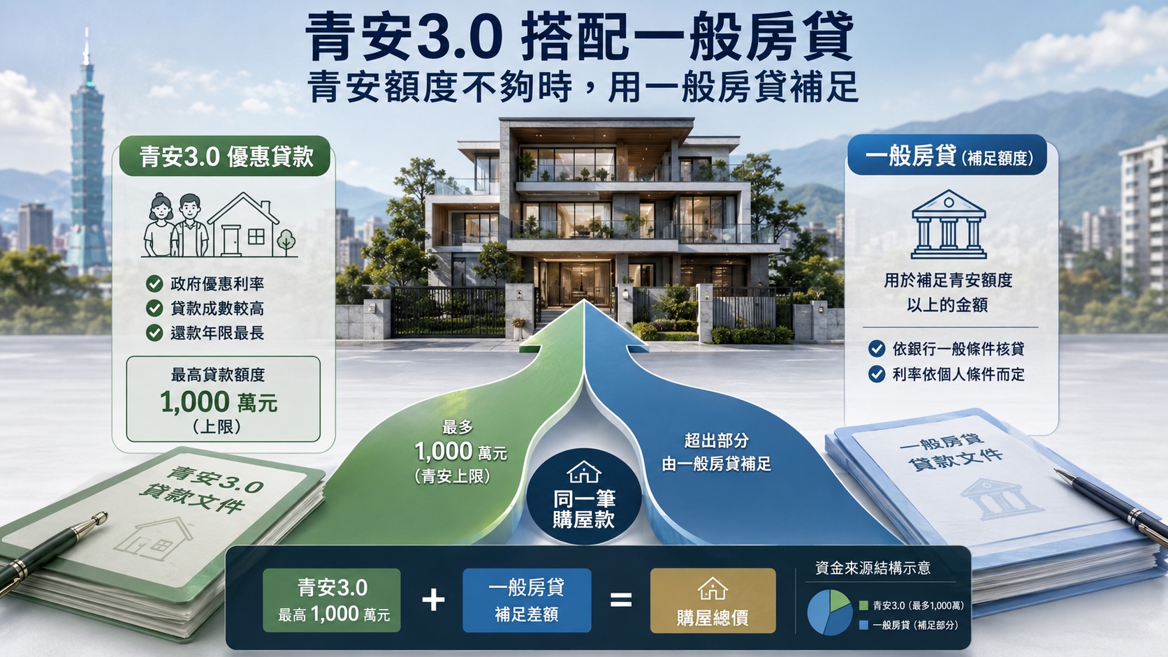 青安 3.0 一千萬額度搭配一般房貸示意圖
