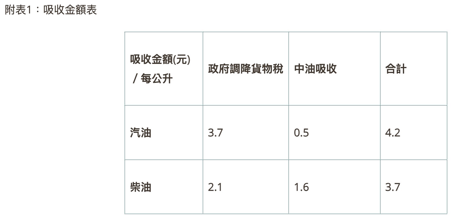 中油油價公告（圖源：擷取自中油官網）