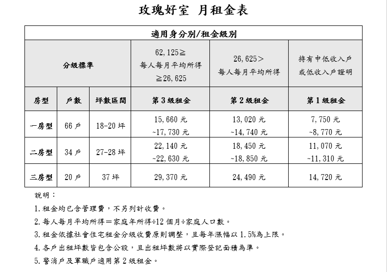 2026 新北社宅招租資訊（圖源：擷取自安居・好室官網）