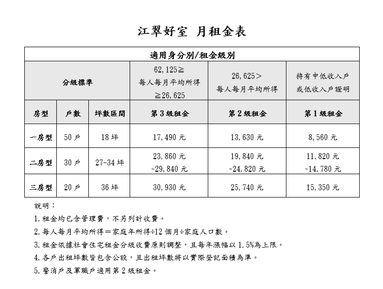 2026 新北社宅招租資訊（圖源：擷取自安居・好室官網）