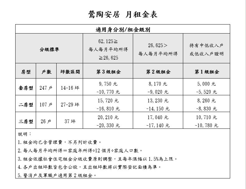 2026 新北社宅招租資訊（圖源：擷取自安居・好室官網）