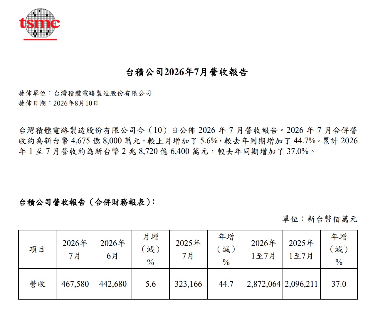 7 月台積電營收（圖源：台積電官網）