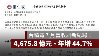 台積電 7 月營收刷新紀錄！單月 4,675.8 億元、年增 44.7%，前 7 月衝破 2.87 兆元（圖源：台積電官網）