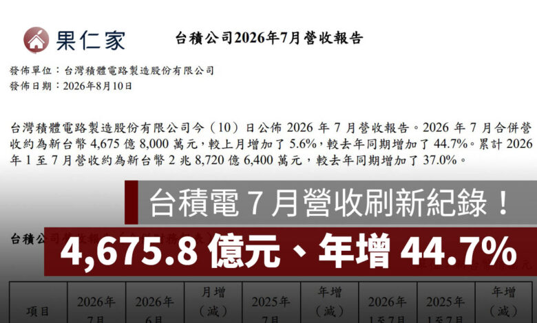 台積電 7 月營收刷新紀錄！單月 4,675.8 億元、年增 44.7%，前 7 月衝破 2.87 兆元（圖源：台積電官網）