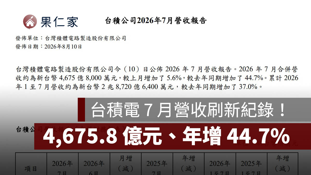 台積電 7 月營收刷新紀錄！單月 4,675.8 億元、年增 44.7%，前 7 月衝破 2.87 兆元（圖源：台積電官網）